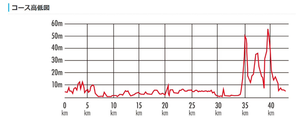 コース高低差